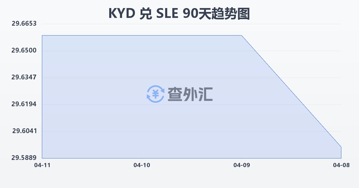 开曼群岛元兑塞拉利昂利昂(KYD/SLE)近90天汇率走势图