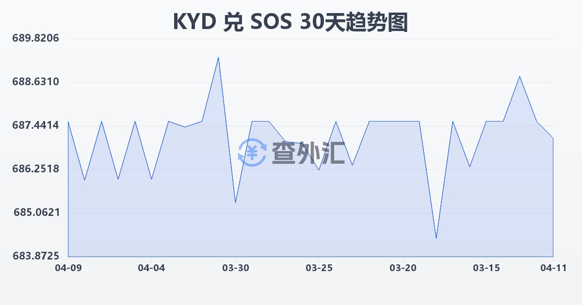 开曼群岛元兑索马里先令(KYD/SOS)近30天汇率走势图