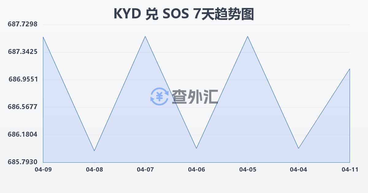 开曼群岛元兑索马里先令(KYD/SOS)近7天汇率走势图