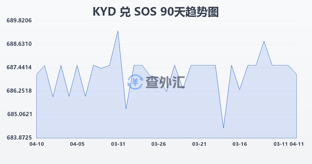开曼群岛元兑索马里先令(KYD/SOS)近90天汇率走势图