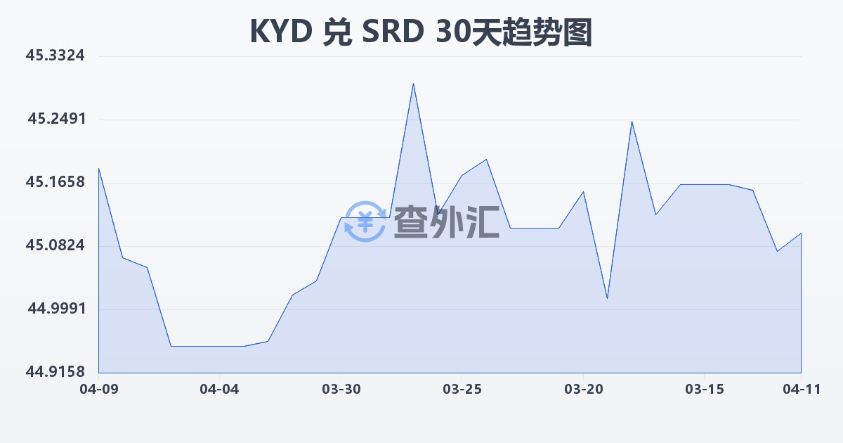 开曼群岛元兑苏里南元(KYD/SRD)近30天汇率走势图