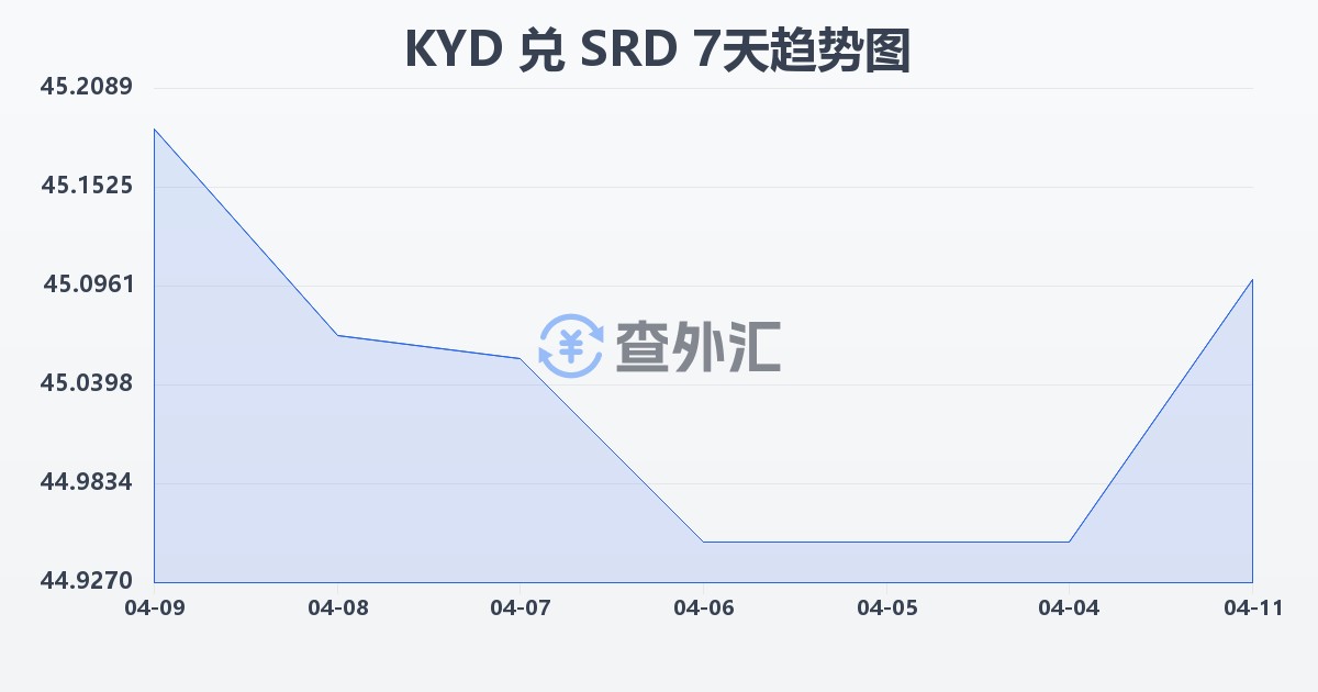 开曼群岛元兑苏里南元(KYD/SRD)近7天汇率走势图