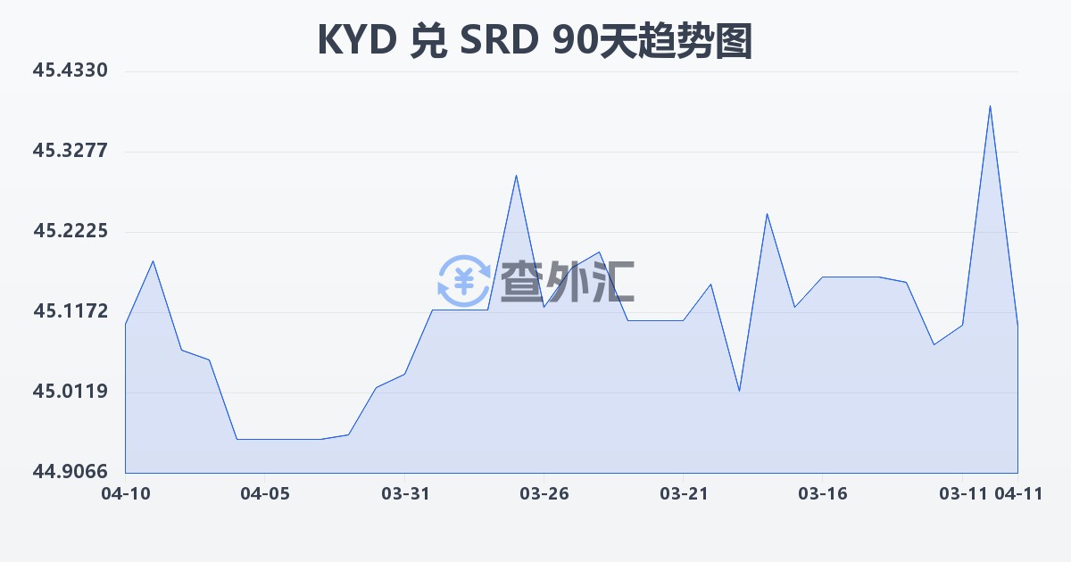 开曼群岛元兑苏里南元(KYD/SRD)近90天汇率走势图
