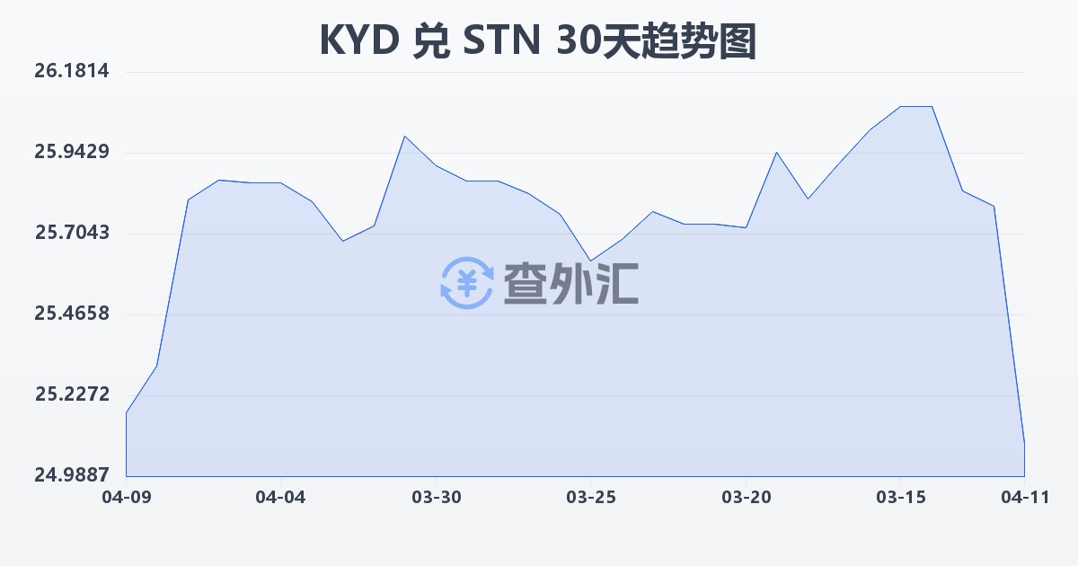 开曼群岛元兑圣多美和普林西比多布拉(KYD/STN)近30天汇率走势图