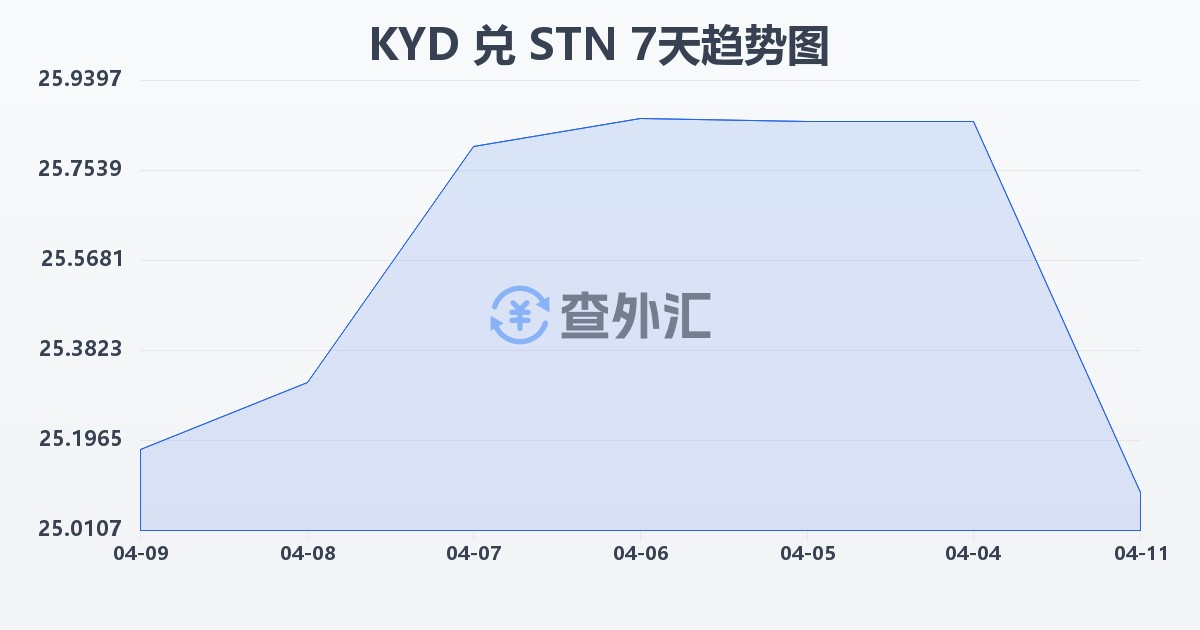 开曼群岛元兑圣多美和普林西比多布拉(KYD/STN)近7天汇率走势图