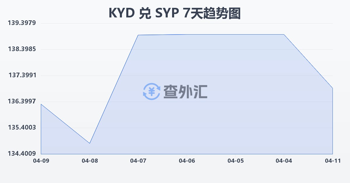 开曼群岛元兑叙利亚镑(KYD/SYP)近7天汇率走势图