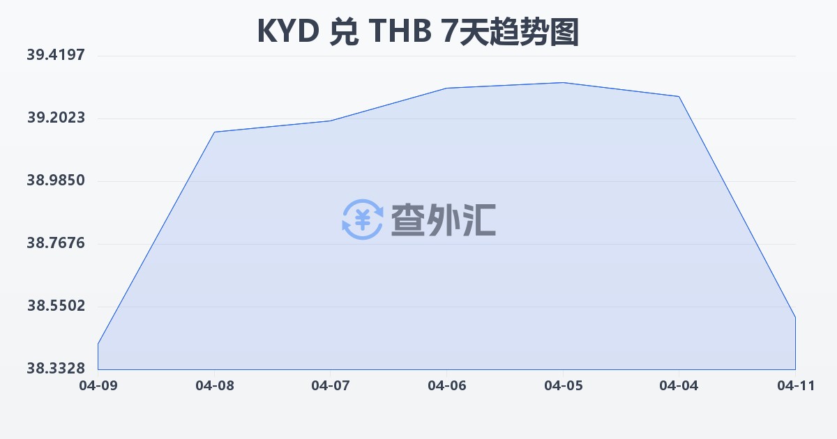 开曼群岛元兑泰铢(KYD/THB)近7天汇率走势图