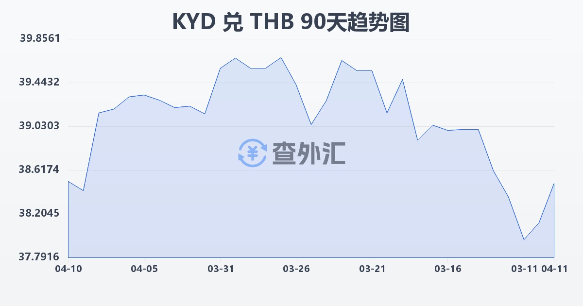 开曼群岛元兑泰铢(KYD/THB)近90天汇率走势图