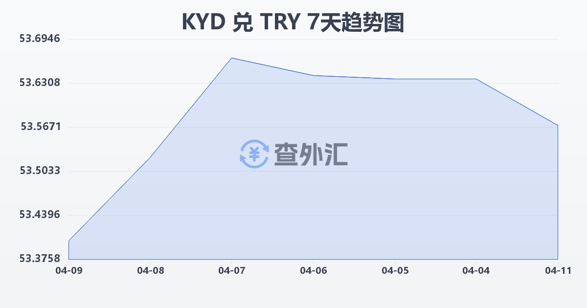 开曼群岛元兑土耳其里拉(KYD/TRY)近7天汇率走势图