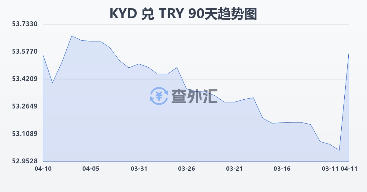 开曼群岛元兑土耳其里拉(KYD/TRY)近90天汇率走势图