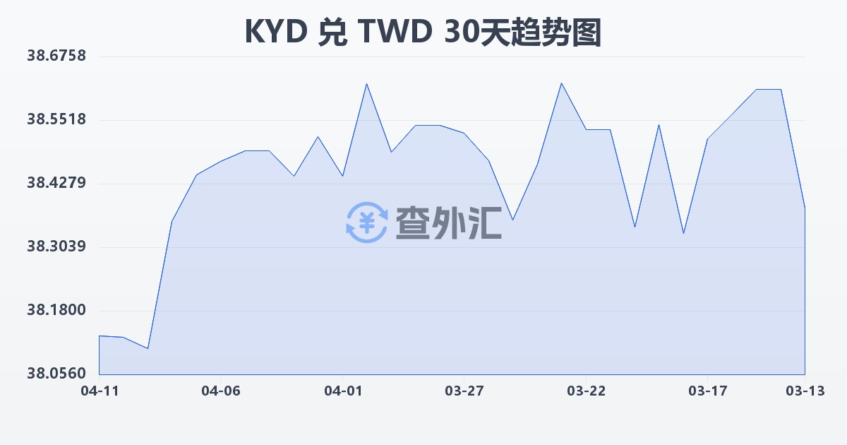 开曼群岛元兑新台币(KYD/TWD)近30天汇率走势图