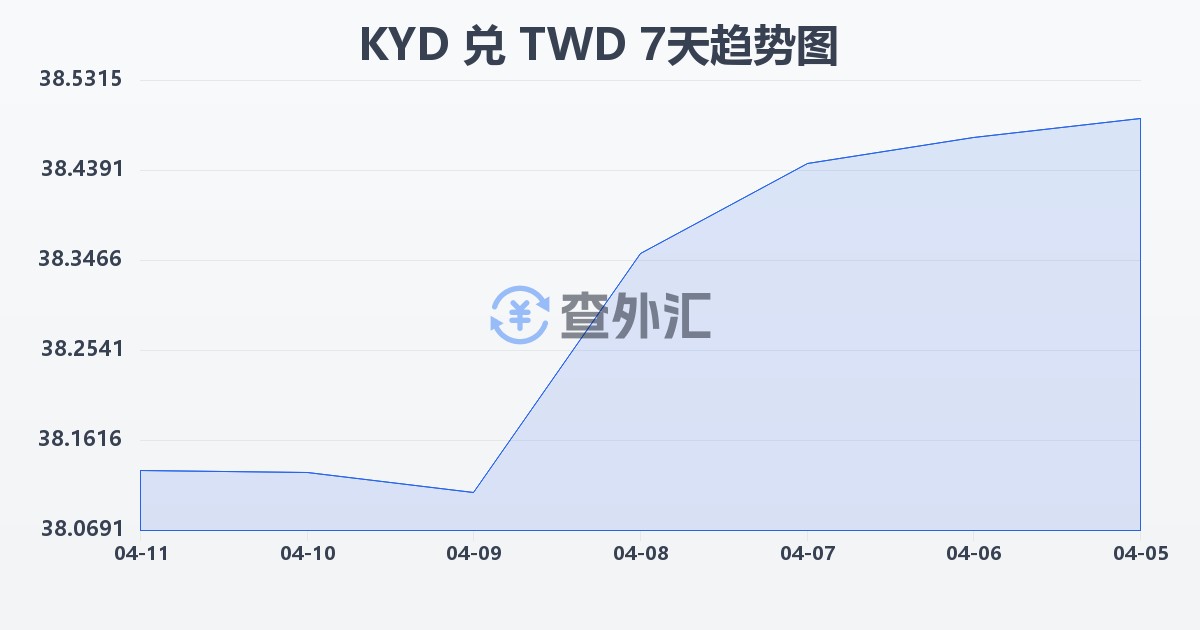 开曼群岛元兑新台币(KYD/TWD)近7天汇率走势图
