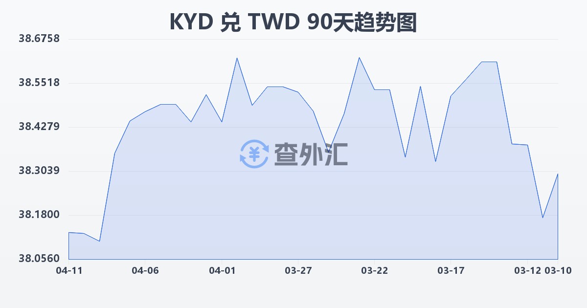 开曼群岛元兑新台币(KYD/TWD)近90天汇率走势图