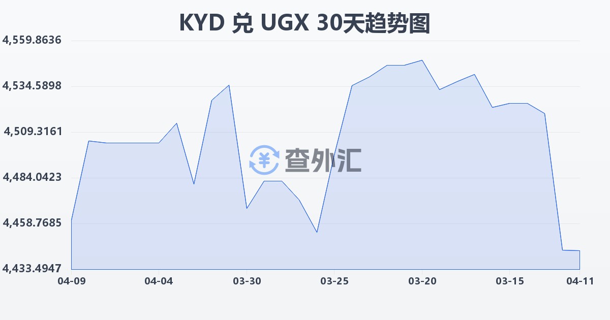 开曼群岛元兑乌干达先令(KYD/UGX)近30天汇率走势图