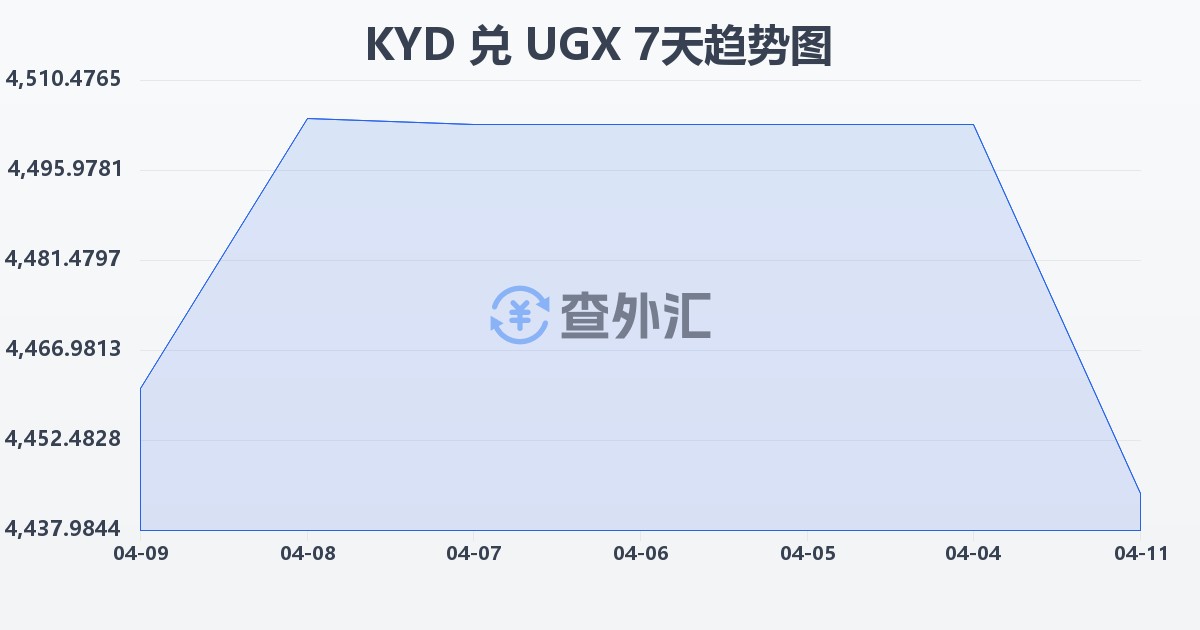 开曼群岛元兑乌干达先令(KYD/UGX)近7天汇率走势图