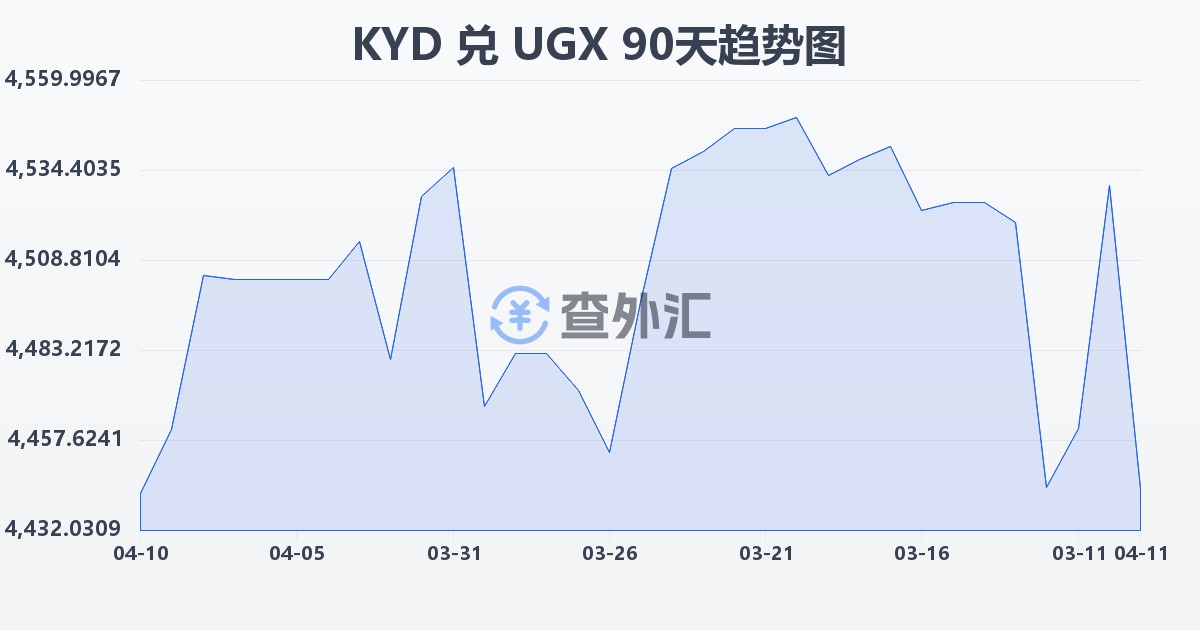 开曼群岛元兑乌干达先令(KYD/UGX)近90天汇率走势图