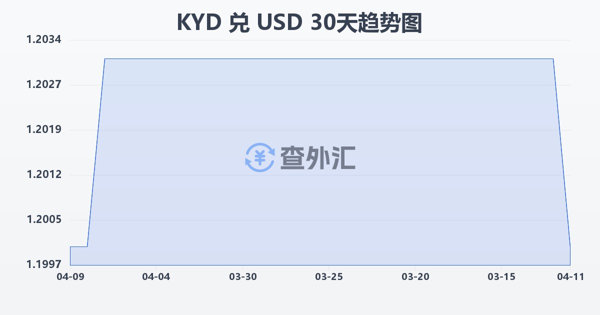 开曼群岛元兑美元(KYD/USD)近30天汇率走势图