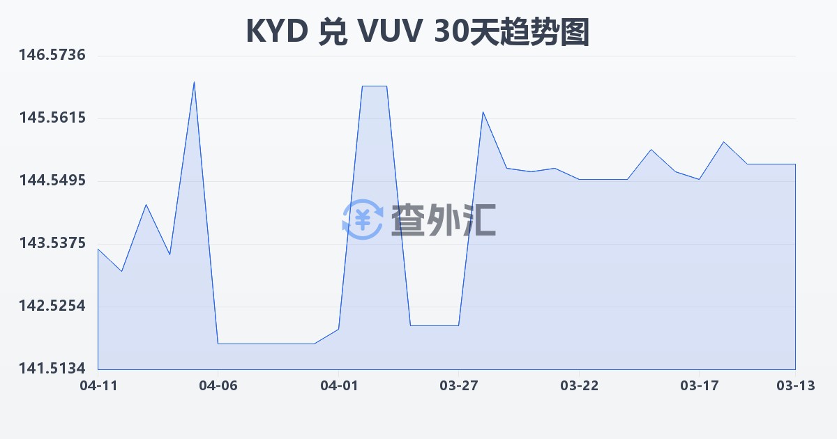 开曼群岛元兑瓦努阿图瓦图(KYD/VUV)近30天汇率走势图