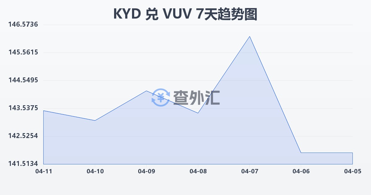 开曼群岛元兑瓦努阿图瓦图(KYD/VUV)近7天汇率走势图