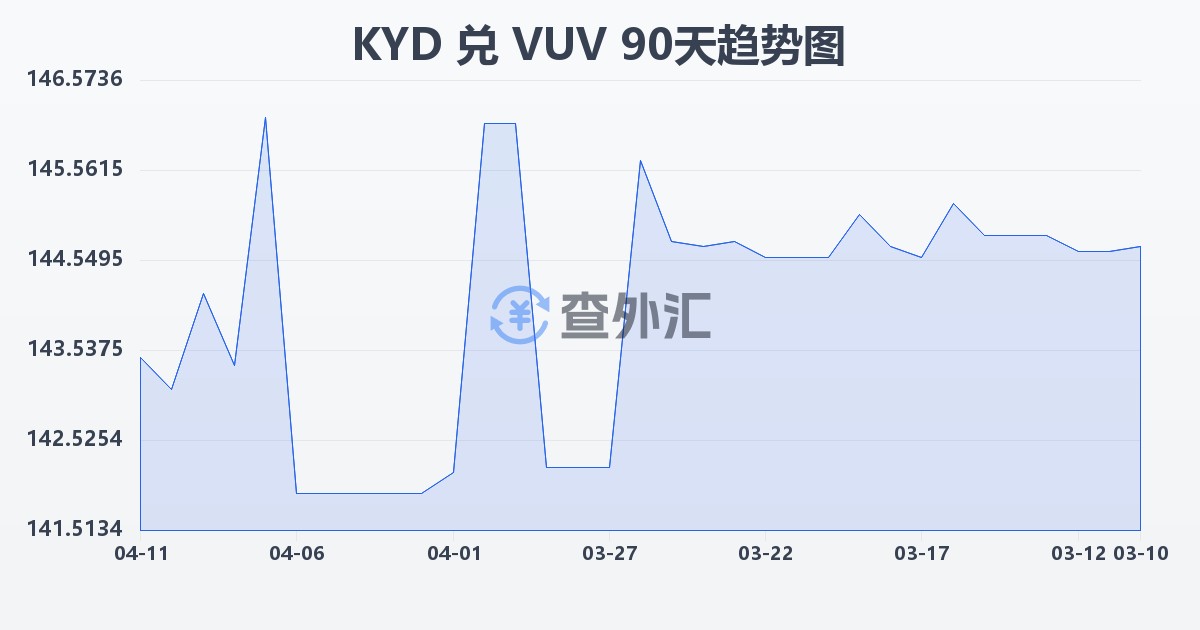 开曼群岛元兑瓦努阿图瓦图(KYD/VUV)近90天汇率走势图