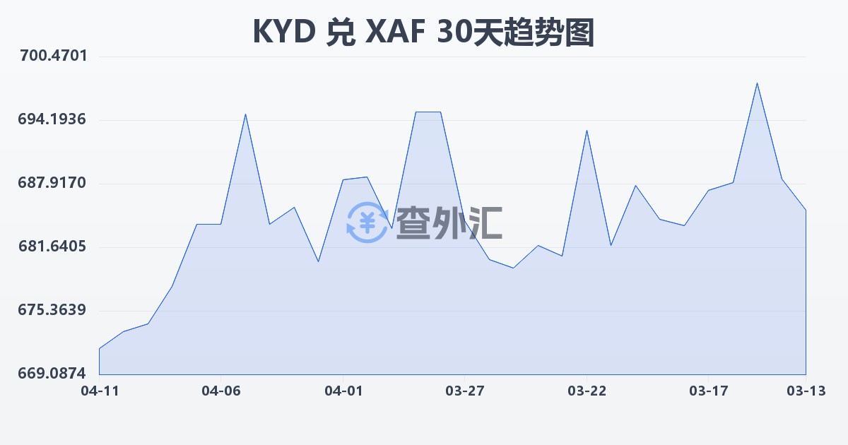 开曼群岛元兑中非法郎(KYD/XAF)近30天汇率走势图