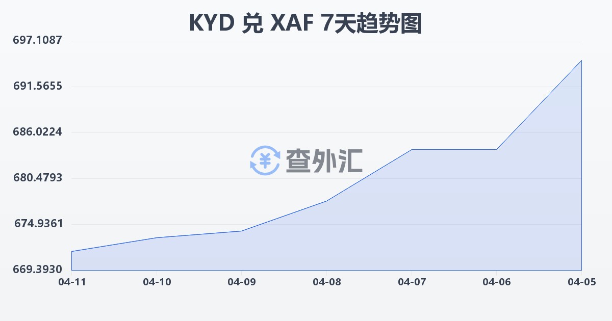 开曼群岛元兑中非法郎(KYD/XAF)近7天汇率走势图