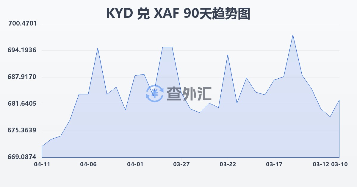开曼群岛元兑中非法郎(KYD/XAF)近90天汇率走势图