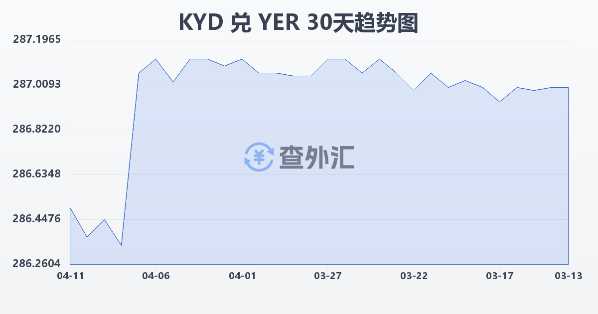 开曼群岛元兑也门里亚尔(KYD/YER)近30天汇率走势图