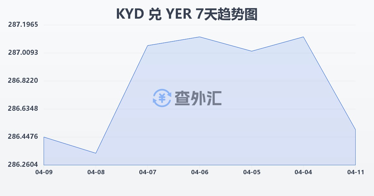 开曼群岛元兑也门里亚尔(KYD/YER)近7天汇率走势图