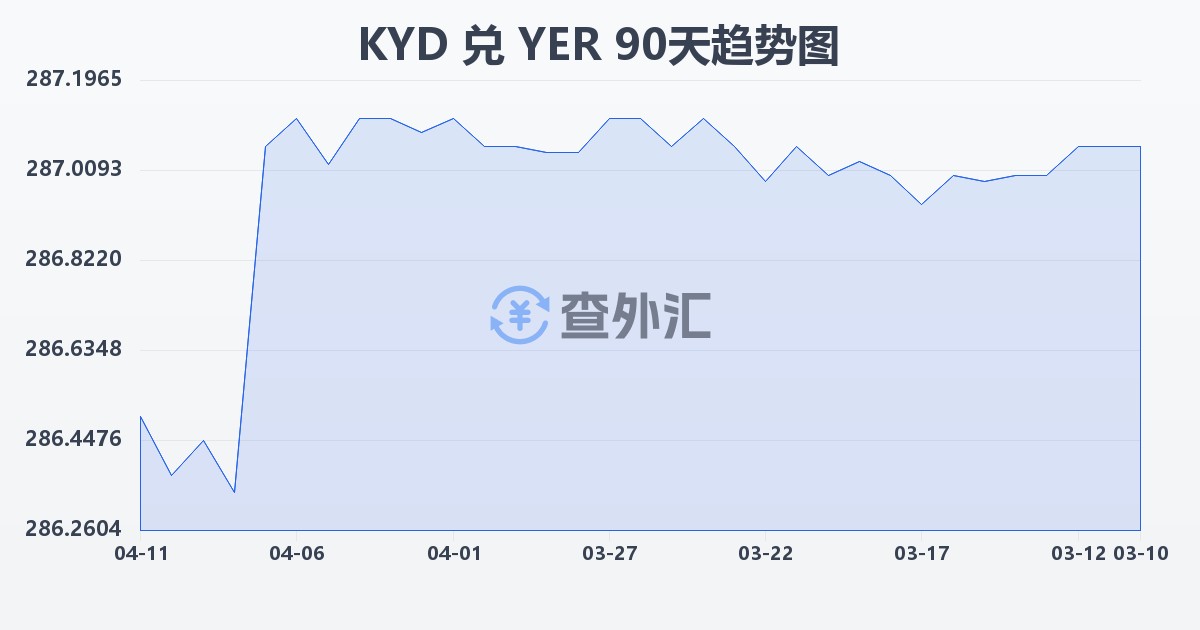 开曼群岛元兑也门里亚尔(KYD/YER)近90天汇率走势图