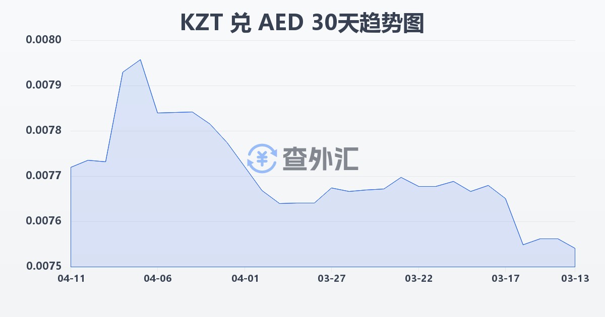 哈萨克斯坦坚戈兑阿联酋迪拉姆(KZT/AED)近30天汇率走势图