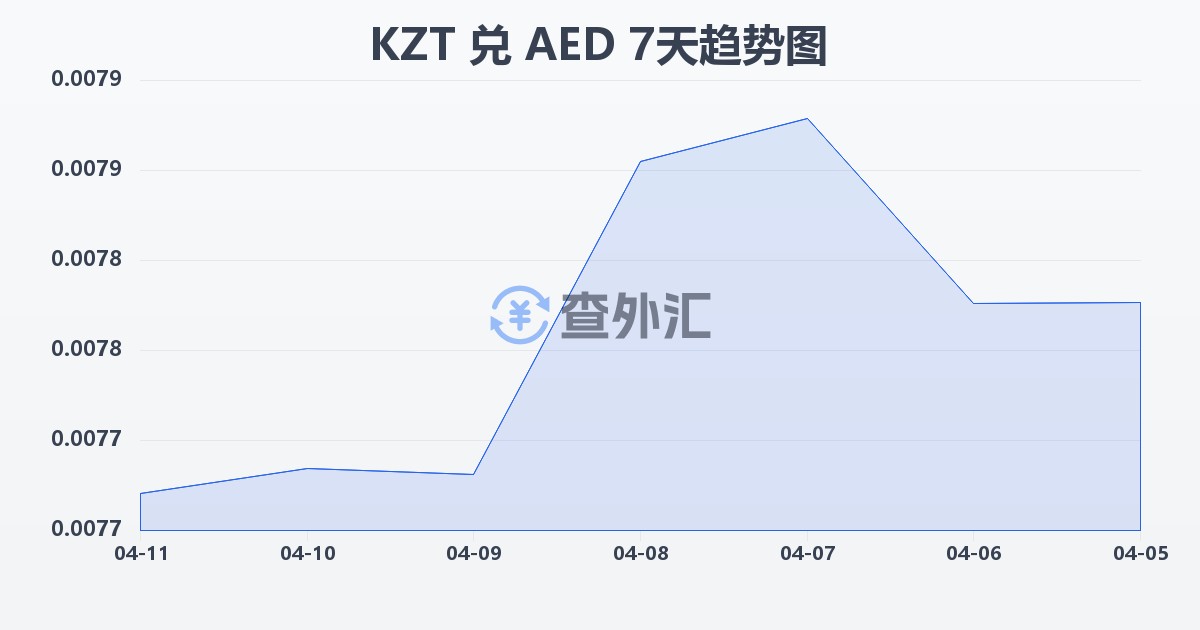 哈萨克斯坦坚戈兑阿联酋迪拉姆(KZT/AED)近7天汇率走势图