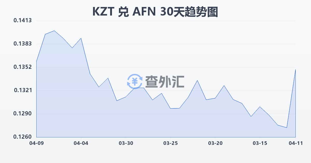 哈萨克斯坦坚戈兑阿富汗尼(KZT/AFN)近30天汇率走势图
