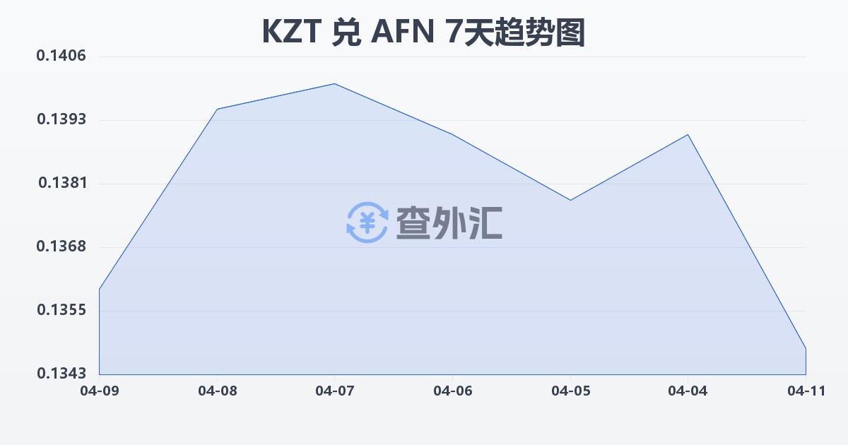 哈萨克斯坦坚戈兑阿富汗尼(KZT/AFN)近7天汇率走势图