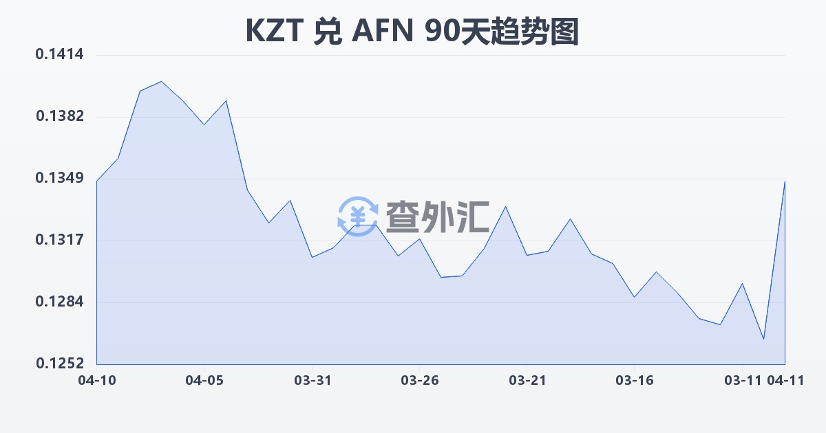 哈萨克斯坦坚戈兑阿富汗尼(KZT/AFN)近90天汇率走势图