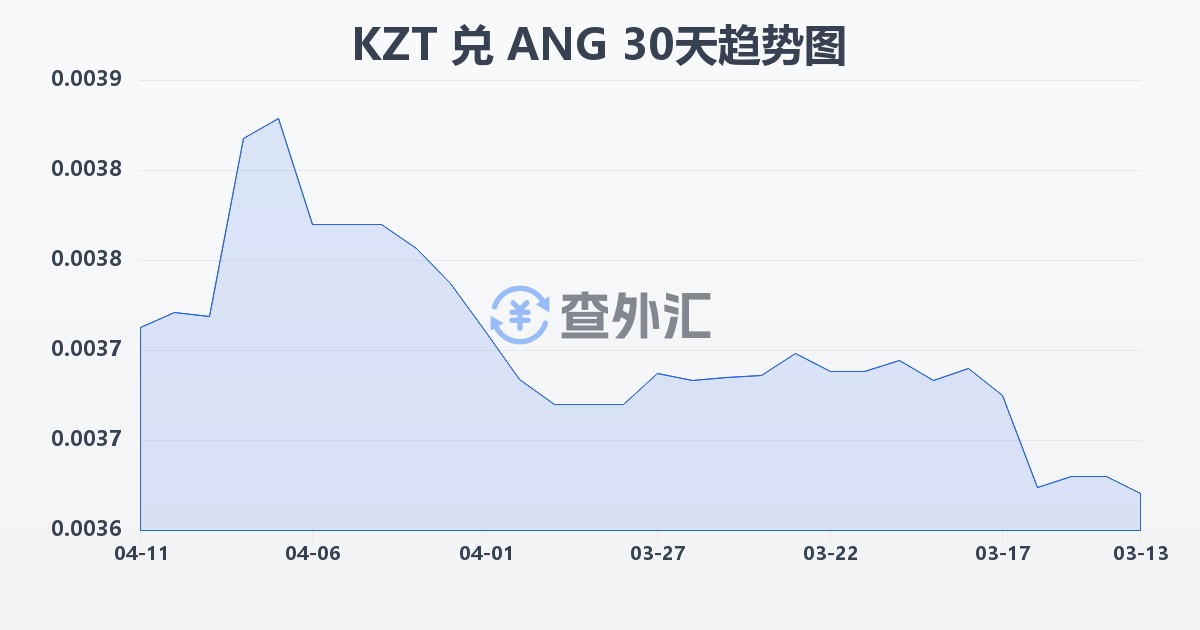 哈萨克斯坦坚戈兑荷属安的列斯盾(KZT/ANG)近30天汇率走势图