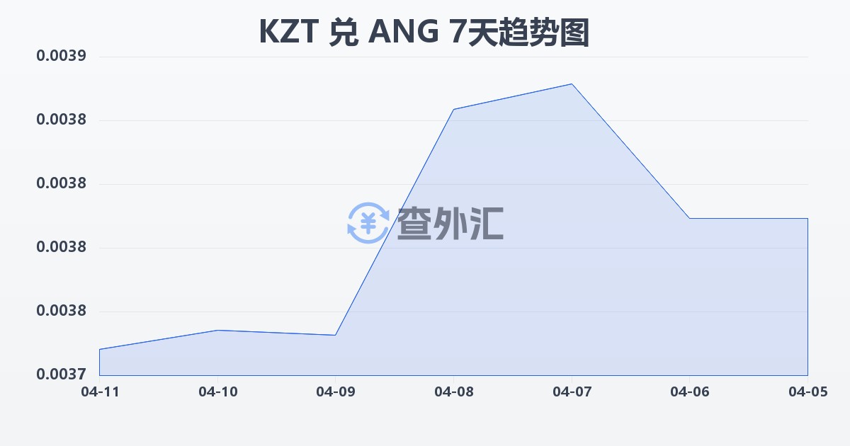 哈萨克斯坦坚戈兑荷属安的列斯盾(KZT/ANG)近7天汇率走势图