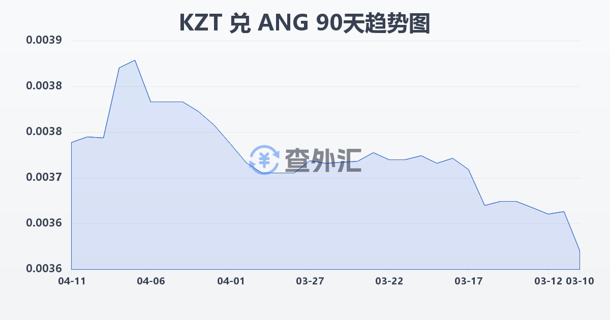 哈萨克斯坦坚戈兑荷属安的列斯盾(KZT/ANG)近90天汇率走势图