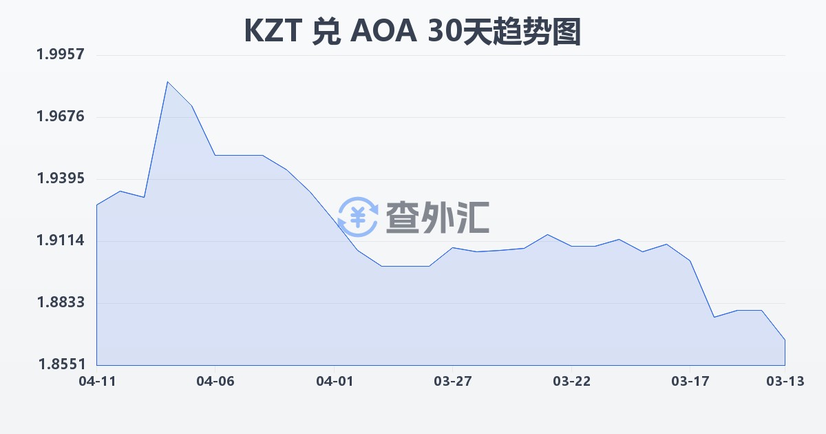 哈萨克斯坦坚戈兑安哥拉宽扎(KZT/AOA)近30天汇率走势图