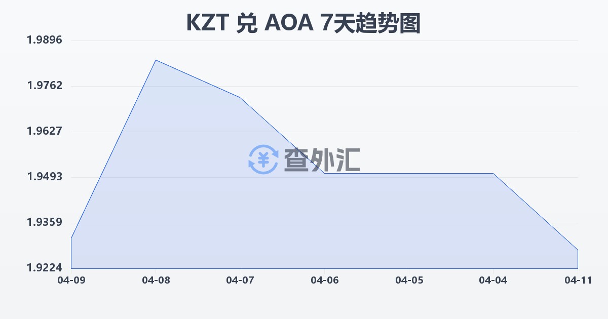 哈萨克斯坦坚戈兑安哥拉宽扎(KZT/AOA)近7天汇率走势图