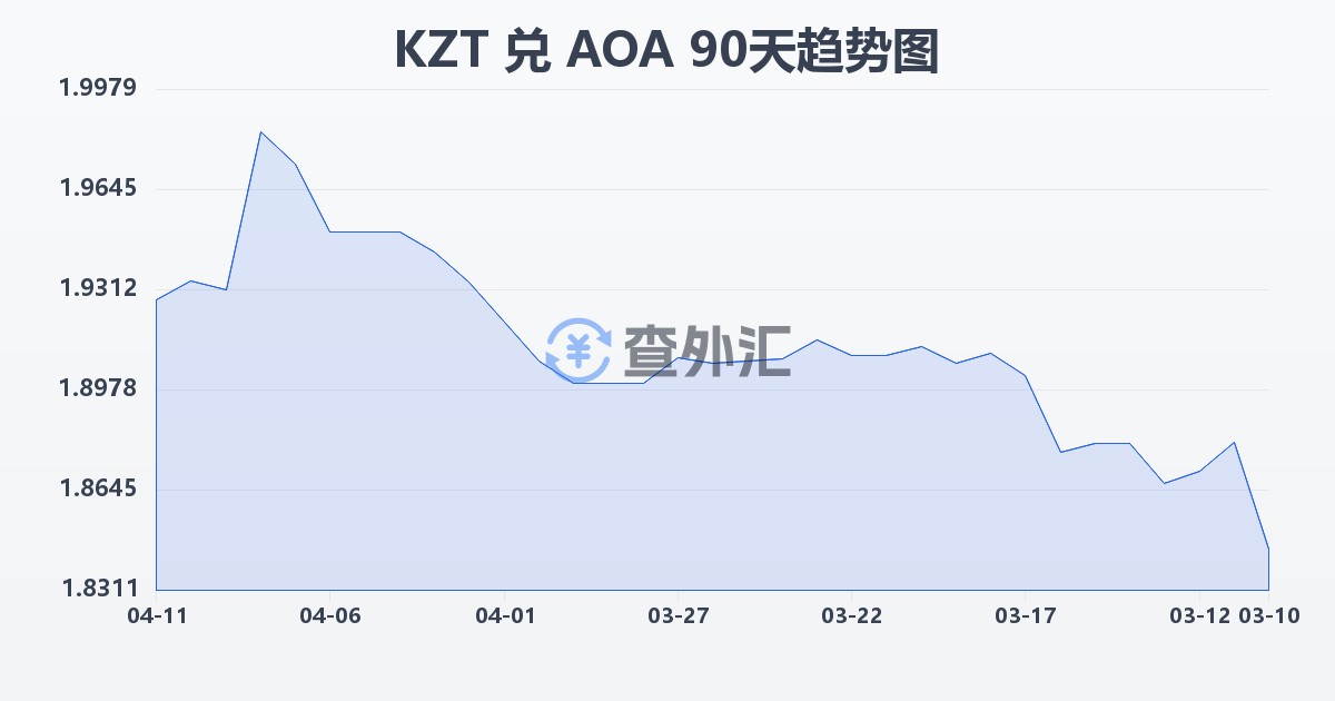 哈萨克斯坦坚戈兑安哥拉宽扎(KZT/AOA)近90天汇率走势图