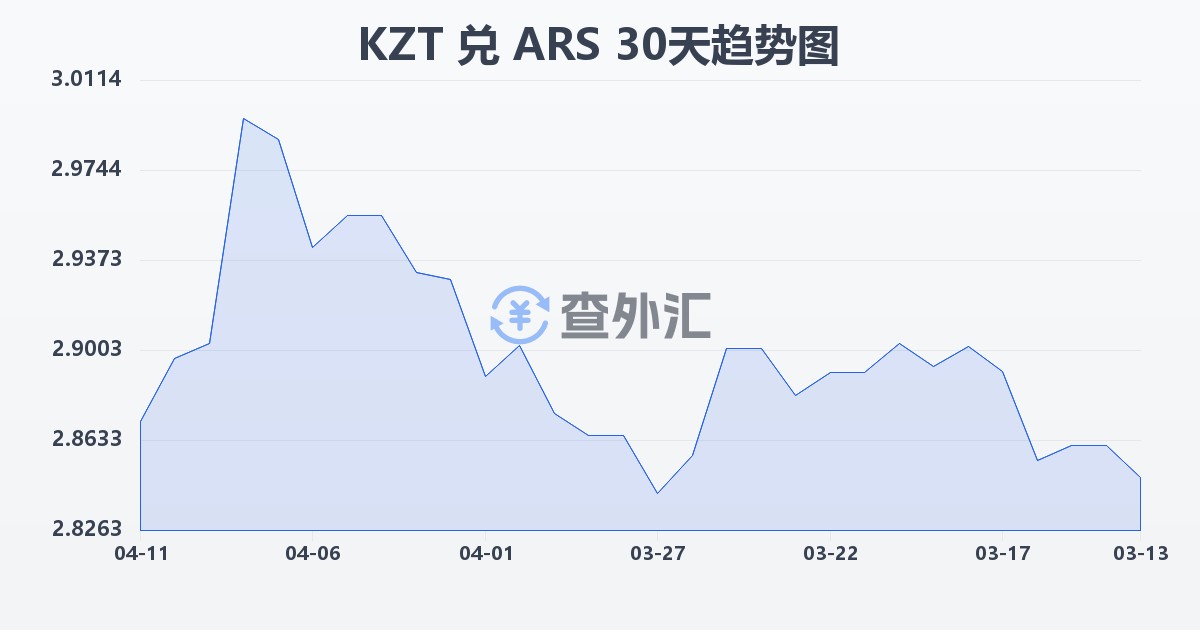 哈萨克斯坦坚戈兑阿根廷比索(KZT/ARS)近30天汇率走势图