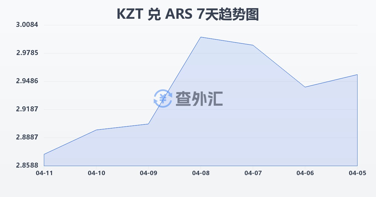 哈萨克斯坦坚戈兑阿根廷比索(KZT/ARS)近7天汇率走势图