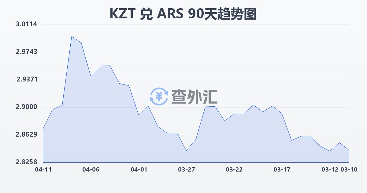 哈萨克斯坦坚戈兑阿根廷比索(KZT/ARS)近90天汇率走势图