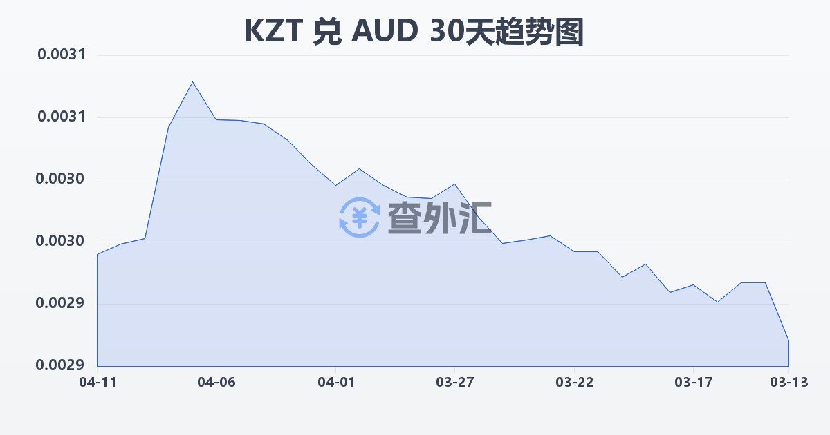 哈萨克斯坦坚戈兑澳大利亚元(KZT/AUD)近30天汇率走势图