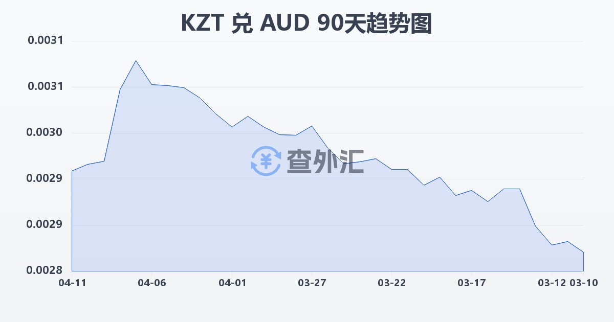 哈萨克斯坦坚戈兑澳大利亚元(KZT/AUD)近90天汇率走势图