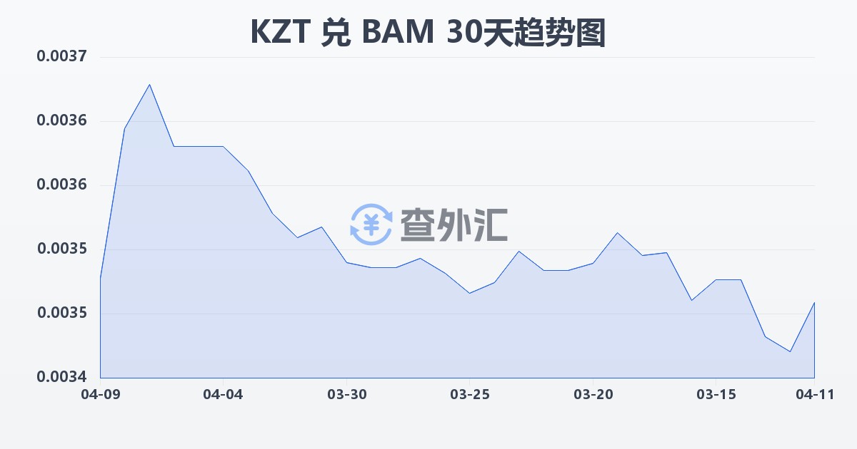 哈萨克斯坦坚戈兑波黑可兑换马克(KZT/BAM)近30天汇率走势图