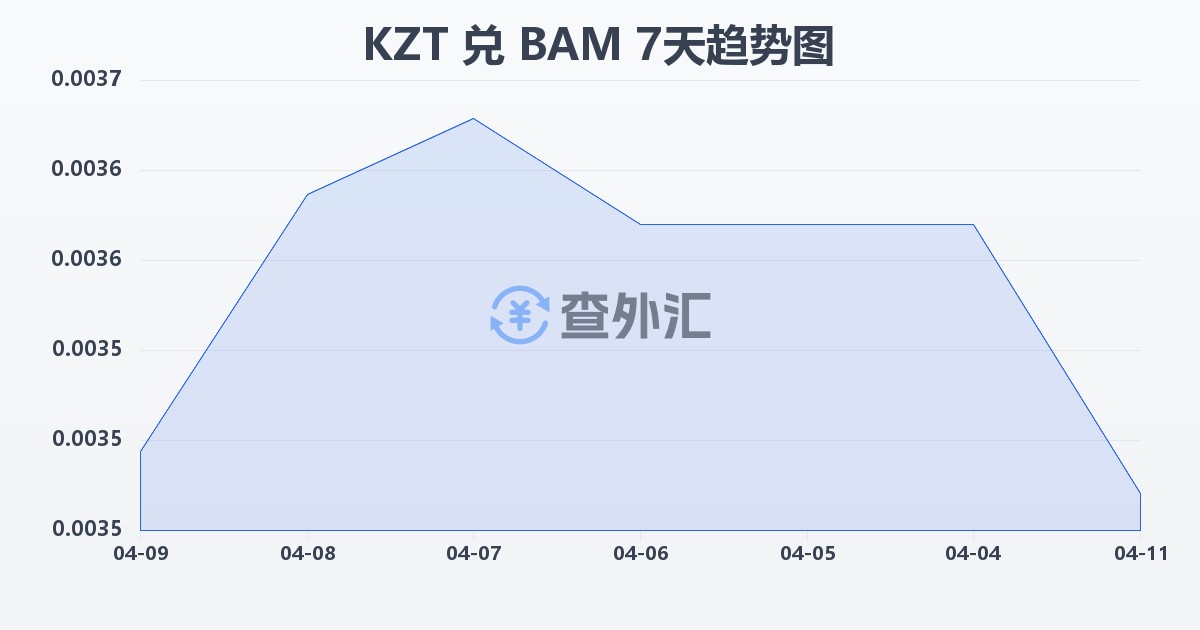哈萨克斯坦坚戈兑波黑可兑换马克(KZT/BAM)近7天汇率走势图