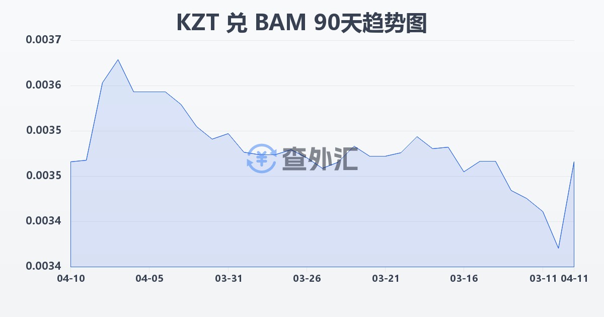 哈萨克斯坦坚戈兑波黑可兑换马克(KZT/BAM)近90天汇率走势图