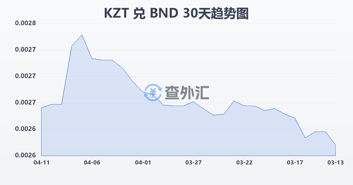 哈萨克斯坦坚戈兑文莱元(KZT/BND)近30天汇率走势图